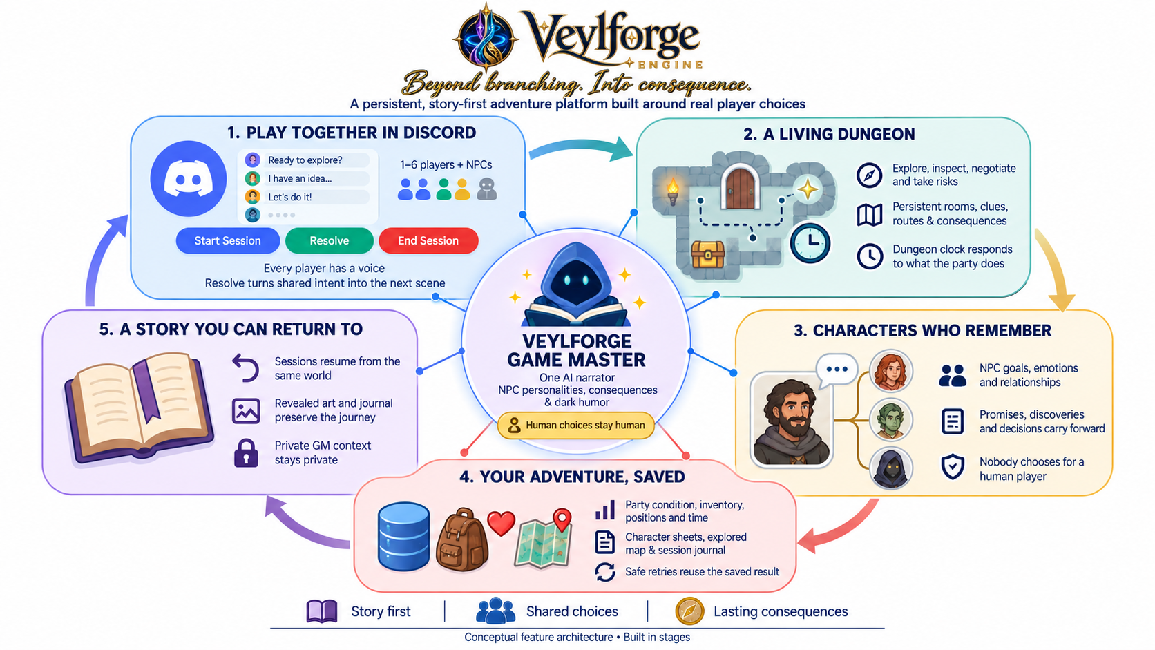 Veylforge Engine feature architecture